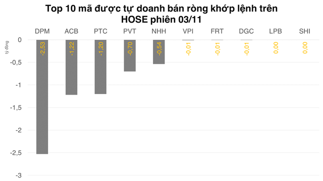 Tự doanh mua ròng phiên thứ 4 liên tiếp trên HOSE, net short nhẹ trên phái sinh - Ảnh 2.