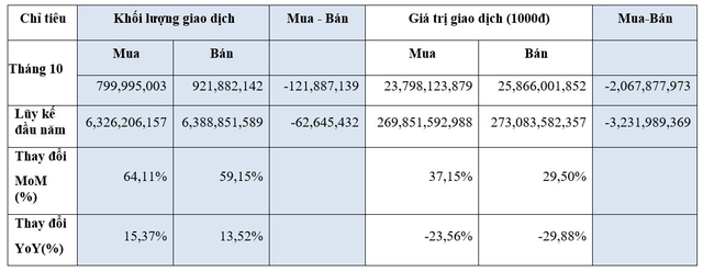 HoSE: Thanh khoản tiếp tục giảm 15%, danh sách vốn hóa tỷ USD hụt thêm 5 doanh nghiệp trong tháng 10 - Ảnh 2.