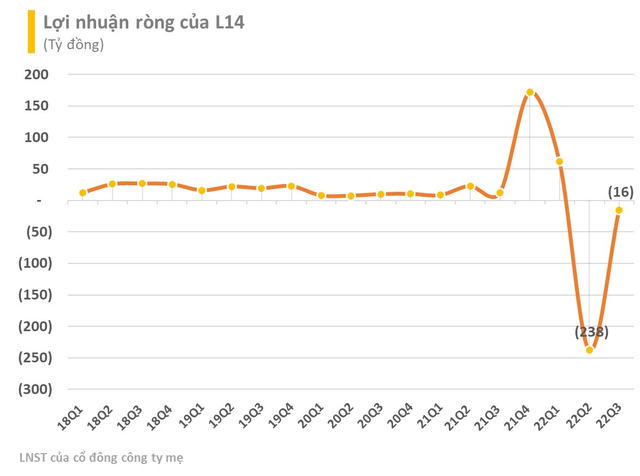 Vỡ mộng với “siêu cổ phiếu DIG, CEO, L14: Thị giá bay 80-90% sau thời gian ngắn, loạt lãnh đạo bị call margin - Ảnh 5.