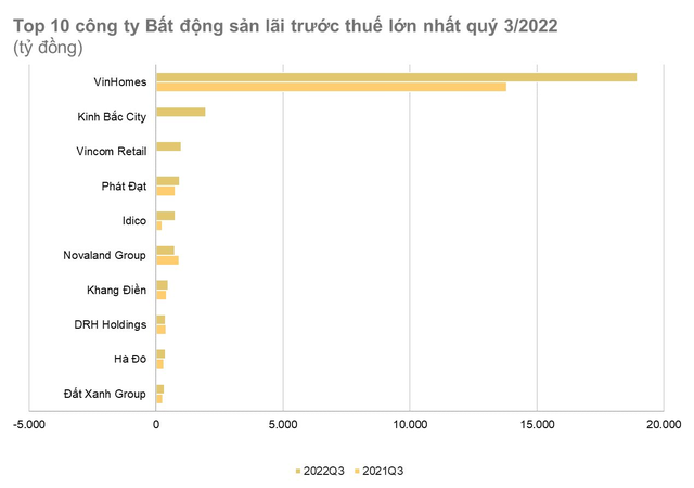 Nhóm doanh nghiệp BĐS quý 3/2022: LNTT nhiều doanh nghiệp tăng trưởng cao bất ngờ, anh cả lãi đột biến cao nhất lịch sử - Ảnh 2.