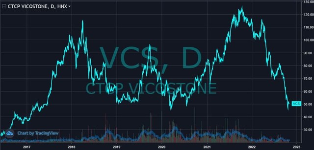 Cổ phiếu Vicostone (VCS) xuống đáy 5 năm, vốn hóa “bốc hơi” 12.000 tỷ đồng từ đỉnh, điều gì đang diễn ra? - Ảnh 1.