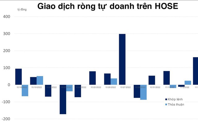 Tự doanh mua ròng phiên thứ 4 liên tiếp trên HOSE, net short nhẹ trên phái sinh