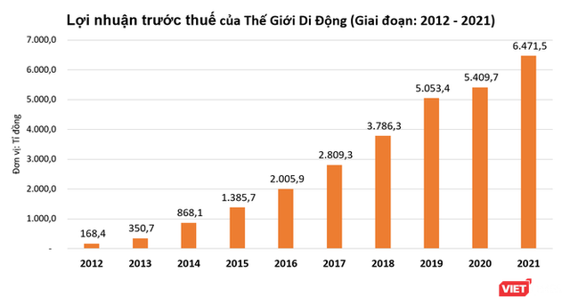  Ông Nguyễn Đức Tài: Từ 2 lần khởi nghiệp thất bại tới giấc mộng 10 tỉ USD của MWG  - Ảnh 1.