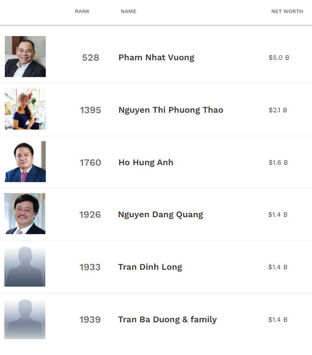 Tài sản phục hồi nhanh, ông Trần Đình Long thăng hạng trên bảng xếp hạng tỷ phú - Ảnh 1.