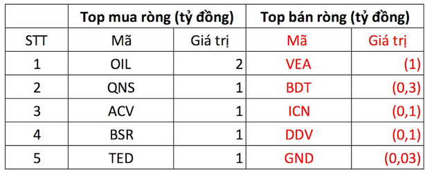 Phiên 30/11: Khối ngoại tiếp đà mua ròng 1.700 tỷ đồng, tập trung gom VHM, HPG - Ảnh 3.