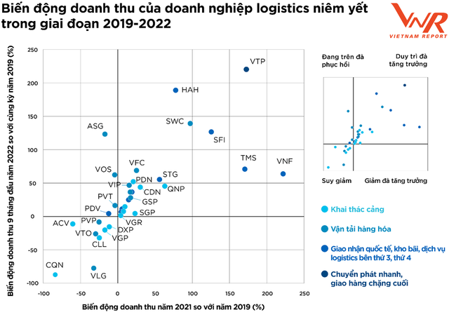 Top 10 ngành logistics năm 2022: Gemadept, Viettel Post, PV Trans tuột ngôi vương, xuất hiện nhiều gương mặt mới - Ảnh 5.
