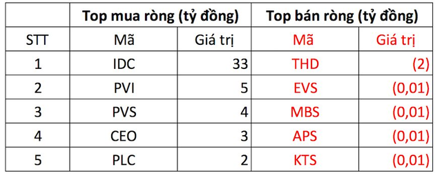 Phiên 30/11: Khối ngoại tiếp đà mua ròng 1.700 tỷ đồng, tập trung gom VHM, HPG - Ảnh 2.