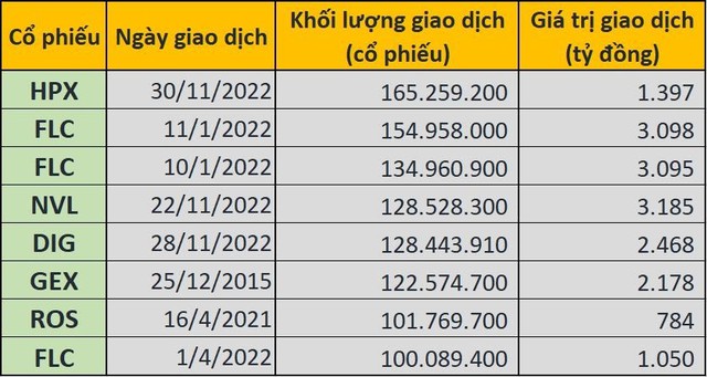 Kỷ lục về khối lượng giao dịch trong một phiên của chứng khoán Việt Nam đổi chủ, cổ phiếu HPX vượt mặt hàng loạt tên tuổi đình đám - Ảnh 1.