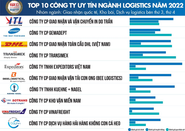 Top 10 ngành logistics năm 2022: Gemadept, Viettel Post, PV Trans tuột ngôi vương, xuất hiện nhiều gương mặt mới - Ảnh 1.