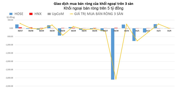 Khối ngoại nhanh chóng đảo chiều, chuyển sang bán ròng nhẹ - Ảnh 1.