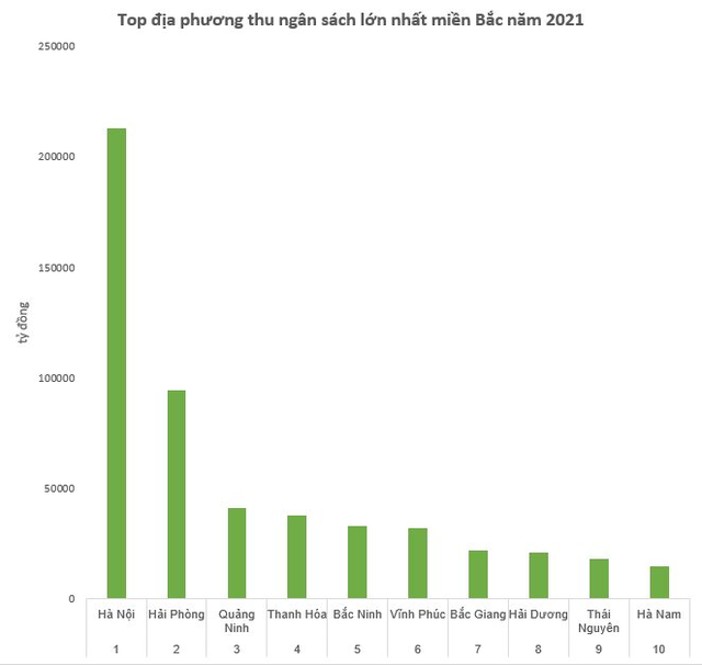 Những địa phương thu ngân sách lớn nhất miền Bắc, một tỉnh bất ngờ tăng 6 bậc lọp top 5 - Ảnh 1.