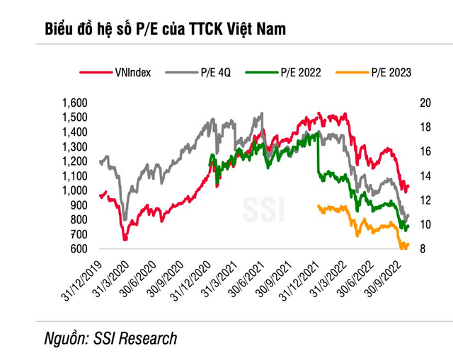 SSI Research: Thị trường rơi vào trạng thái quá bán, tận dụng biến động để giải ngân cho mục tiêu dài hạn - Ảnh 1.