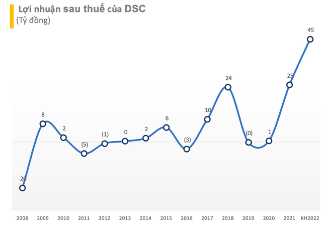 Mặc kệ cổ phiếu chứng khoán giảm 50-70% so với đỉnh, một mã lội dòng bứt phá gấp 4 lần chỉ sau vài tháng - Ảnh 2.