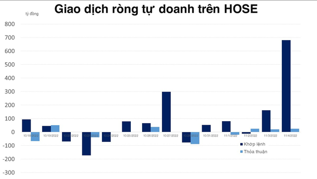 Giao dịch hướng đến hoạt động cơ cấu quỹ ETF nội, tự doanh mua ròng đột biến - Ảnh 1.