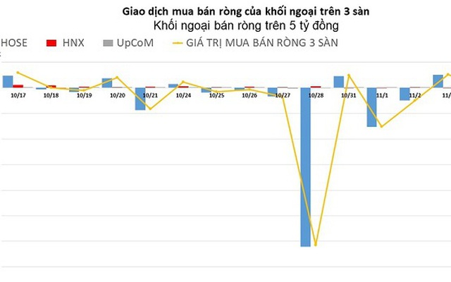 Khối ngoại nhanh chóng đảo chiều, chuyển sang bán ròng nhẹ