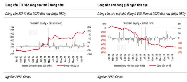 Hơn 3.100 tỷ đồng đổ vào chứng khoán Việt Nam trong tháng 10 thông qua các quỹ ETF - Ảnh 3.