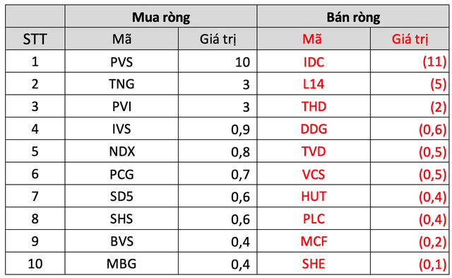 Thị trường điều chỉnh, khối ngoại bán ròng hơn 500 tỷ đồng trong tuần đầu tháng 11 - Ảnh 4.