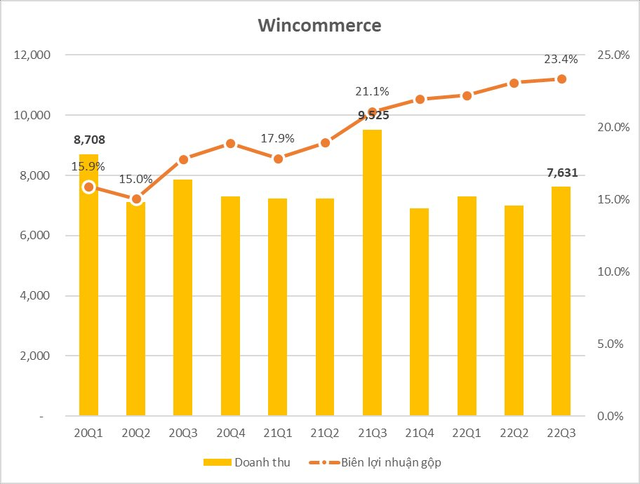 Tỷ phú Masan nói là làm: Biên lợi nhuận gộp của công ty sở hữu Winmart/Winmart+ tăng gấp rưỡi sau 2 năm - Ảnh 1.