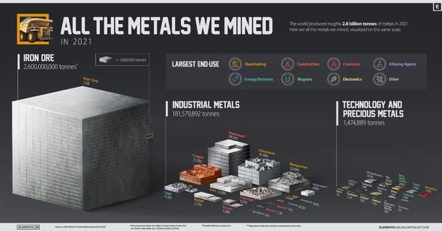 Thế giới đã “ngốn” bao nhiêu kim loại trong năm 2021? - Ảnh 1.