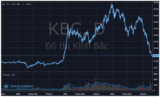 Dragon Capital tiếp tục bán 6 triệu cổ phiếu Kinh Bắc (KBC), tổng cộng bán ròng gần 20 triệu đơn vị trong 3 tuần - Ảnh 2.