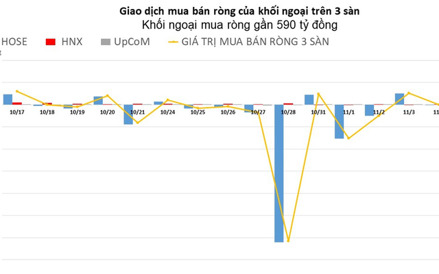 Khối ngoại mua ròng gần 590 tỷ đồng trong phiên đầu tuần