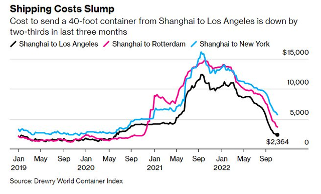 Kinh tế Trung Quốc đón tin xấu: Một chỉ số thường lập đỉnh vào tháng 12 nhưng lại bất ngờ sụt giảm lần đầu tiên trong 2 năm - Ảnh 2.
