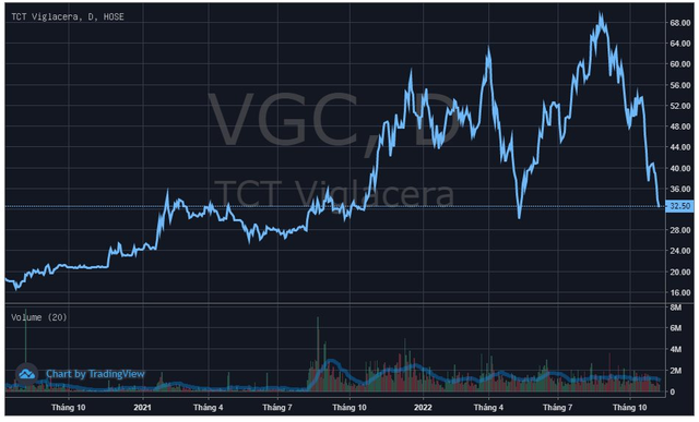 Viglacera (VGC) ước lợi nhuận 10 tháng vượt 38% kế hoạch năm - Ảnh 2.