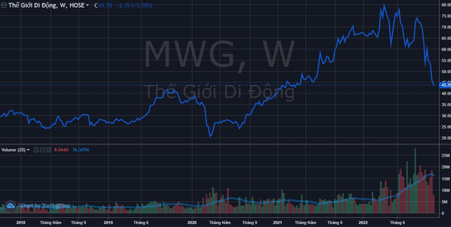 Thị giá giảm hơn 40% trong 2 tháng, Chủ tịch và CEO Thế Giới Di Động cùng chi tiền bắt đáy cổ phiếu MWG - Ảnh 1.