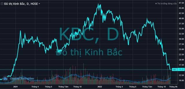 Bán ròng hơn 28 triệu cổ phiếu trong chưa đầy 1 tháng, Dragon Capital không còn là cổ đông lớn của KBC - Ảnh 1.