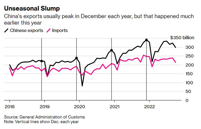 Kinh tế Trung Quốc đón tin xấu: Một chỉ số thường lập đỉnh vào tháng 12 nhưng lại bất ngờ sụt giảm lần đầu tiên trong 2 năm - Ảnh 1.