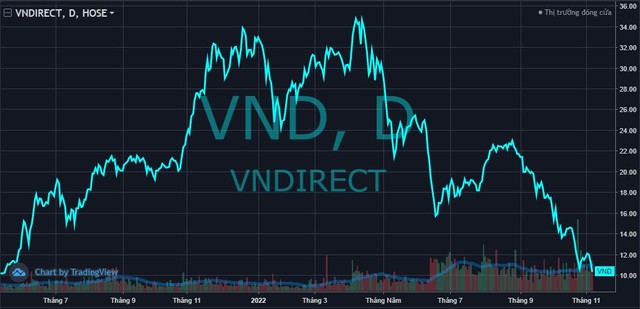 Thị giá “bốc hơi” 70% từ đỉnh, cổ phiếu VNDirect (VND) xuống sát mệnh giá - Ảnh 1.
