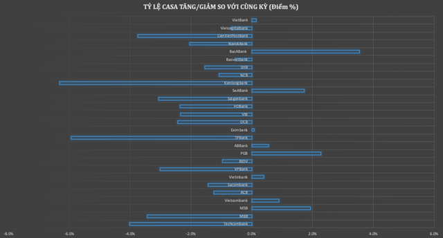 18 ngân hàng sụt giảm CASA, nguồn vốn giá rẻ đã không còn “rẻ” - Ảnh 2.