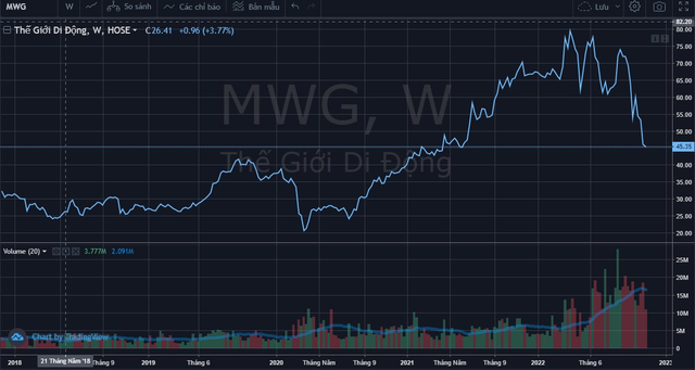 Thị giá trượt về vùng đáy 18 tháng, loạt lãnh đạo Thế Giới Di Động ồ ạt đăng ký mua cổ phiếu MWG - Ảnh 1.