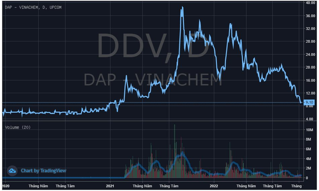 Chứng khoán APG muốn bán toàn bộ gần 7 triệu cổ phần DAP – VINACHEM (DDV) - Ảnh 1.