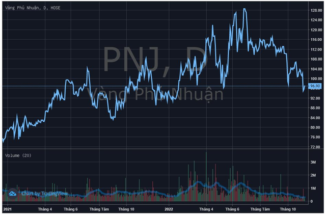 PNJ chuẩn bị phát hành 82 triệu cổ phiếu thưởng tỷ lệ 3:1 - Ảnh 1.