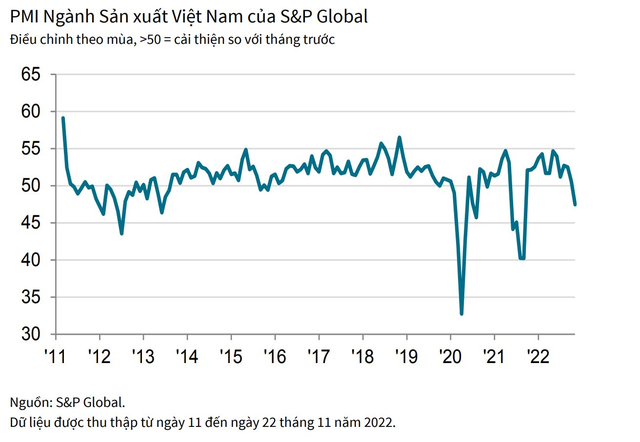 PMI Việt Nam tháng 11 giảm còn 47.4 điểm do điều kiện kinh tế thế giới xấu đi - Ảnh 1.