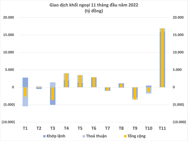Tranh thủ thị trường sụt giảm, khối ngoại lập kỷ lục mua ròng gần 17.000 tỷ đồng trong tháng 11 - Ảnh 2.