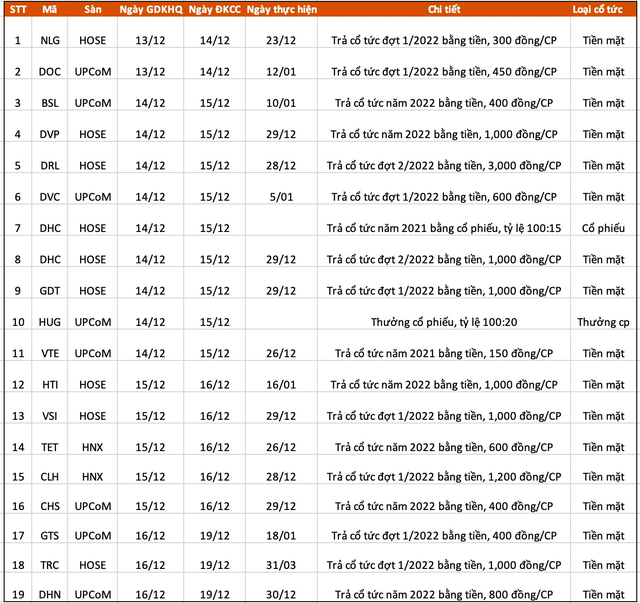 Lịch chốt quyền cổ tức, thưởng cổ phiếu tuần 12/12 - 16/12 - Ảnh 1.