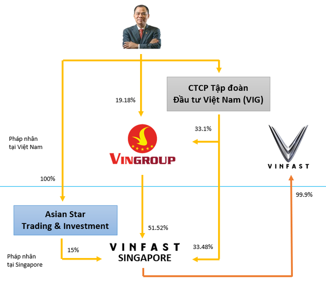 Cơ cấu sở hữu VinFast đã biến động như thế nào trước thời điểm IPO? - Ảnh 1.