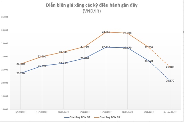 Giá xăng ngày mai có thể giảm sâu - Ảnh 2.