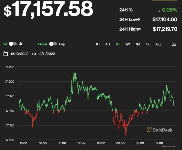 Giá Bitcoin hôm nay 12/12: Bitcoin tăng nhẹ - Ảnh 1.