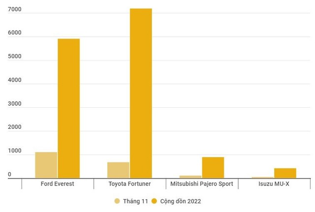 Chỉ bán hơn 4.500 xe/tháng, một hãng xe vẫn dẫn đầu 2 phân khúc quan trọng này tại Việt Nam - Ảnh 3.