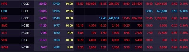 Loạt cổ phiếu nóng “sale off” kịch sàn trong ngày 12/12 - Ảnh 3.