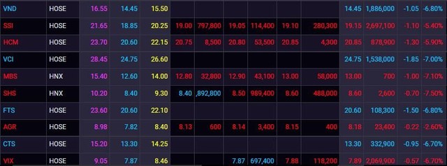 Loạt cổ phiếu nóng “sale off” kịch sàn trong ngày 12/12 - Ảnh 2.