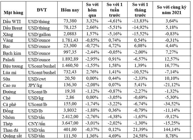 Thị trường ngày 13/12: Giá dầu tăng 2 USD/thùng, vàng, đồng, quặng sắt và cao su đồng loạt giảm - Ảnh 1.