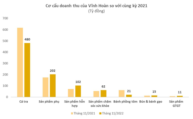 Vĩnh Hoàn (VHC) đứt mạch tăng trưởng liên tục, doanh thu tháng 11 xuống gần thấp nhất năm - Ảnh 1.