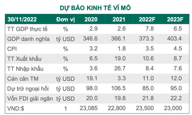 Dragon Capital: Đỉnh điểm của sự bi quan đã qua đi, TTCK Việt Nam tăng trở lại trên nền định giá thấp - Ảnh 3.