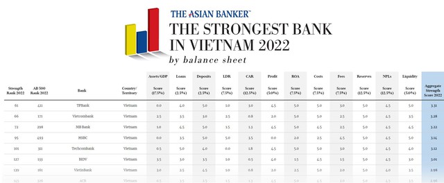 The Asia Banker xếp hạng sức khỏe tài chính các ngân hàng Việt Nam - Ảnh 1.