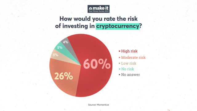60% người Mỹ bắt đầu cảnh giác cao độ với tiền số, coi là khoản đầu tư rủi ro lớn - Ảnh 1.