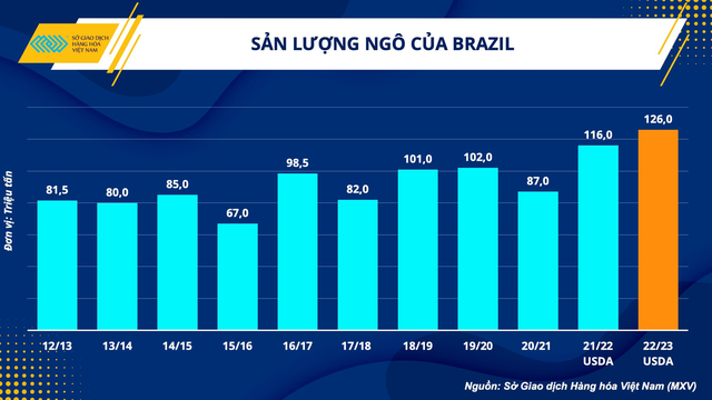 Liệu giá ngô, lúa mì có bước vào xu hướng tăng mới vào quý I/2023 như 2 năm vừa qua? - Ảnh 3.